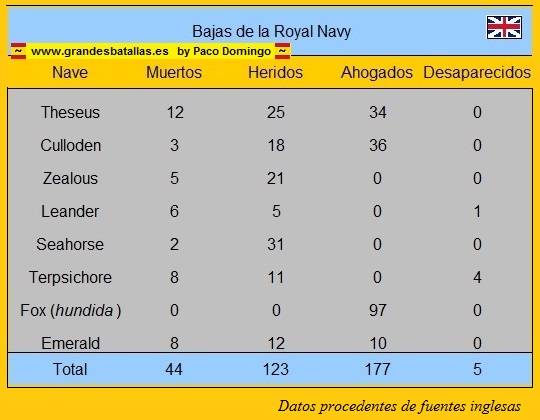 bajas inglesas tenerife 1797